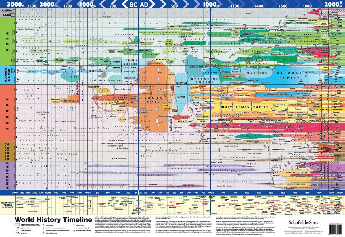 World History Timeline World History Timeline